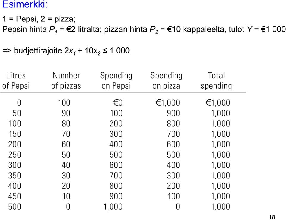 hinta P 2 = 10 kappaleelta, tulot Y =