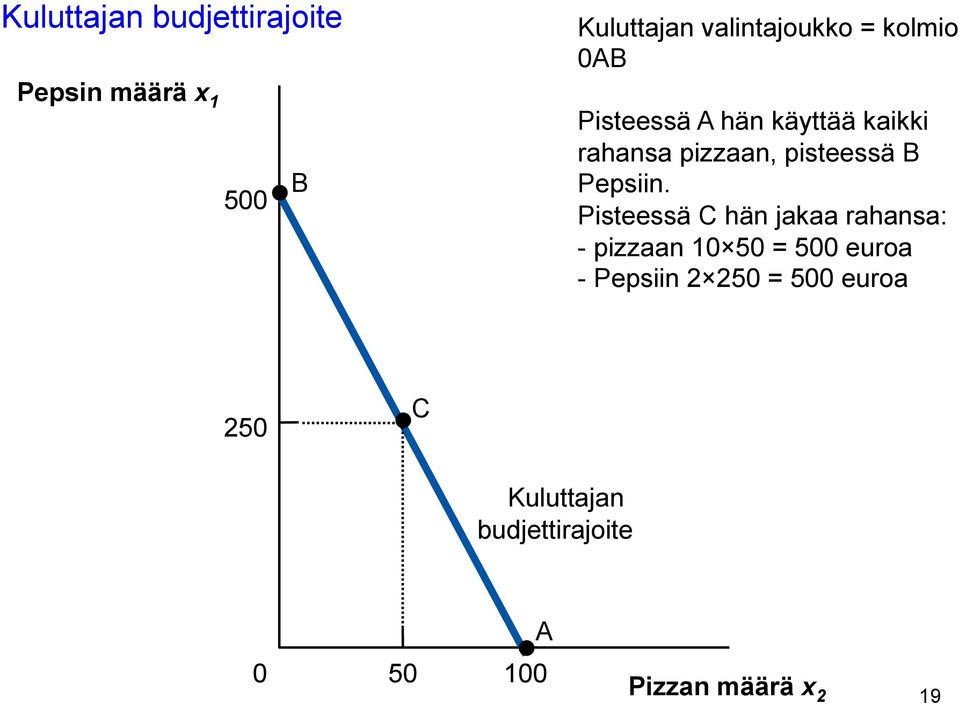 Pisteessä C hän jakaa rahansa: - pizzaan 10 50 = 500 euroa - Pepsiin 2 250 = 500