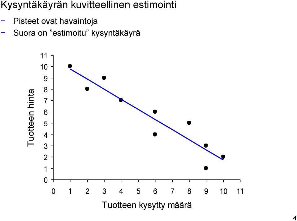 kysyntäkäyrä Tuotteen hinta 11 10 9 8 7 6 5 4