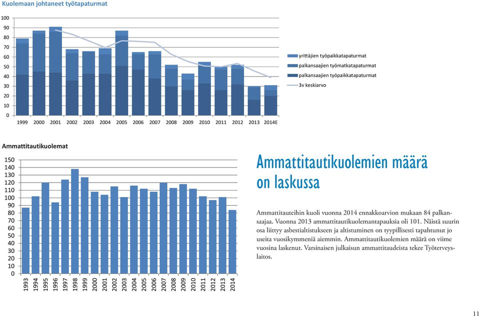 Ammattitautikuolemien määrä on laskussa Ammattitauteihin kuoli vuonna 214 ennakkoarvion mukaan 84 palkansaajaa. Vuonna 213 ammattitautikuolemantapauksia oli 11.