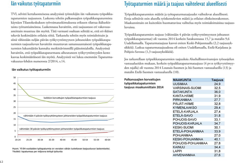 Laskennassa havaittiin, että taajuustaso eri vakavuusasteittain muuttuu iän myötä. Tätä varmasti osaltaan selittää se, että eri-ikäiset tekevät keskimäärin erilaisia töitä.