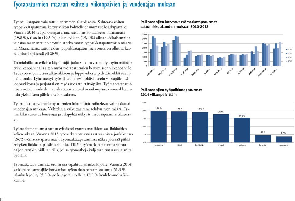 Vuonna 214 työpaikkatapaturmia sattui melko tasaisesti maanantain (19,8 %), tiistain (19,5 %) ja keskiviikon (19,1 %) aikana.