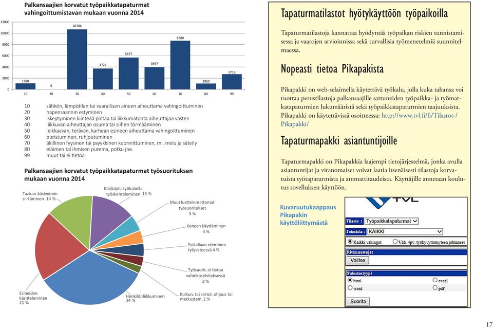 aiheuttama vahingoittuminen 2 hapensaannin estyminen 3 iskeytyminen kiinteää pintaa tai liikkumatonta aiheuttajaa vasten 4 liikkuvan aiheuttajan osuma tai siihen törmääminen 5 leikkaavan, terävän,