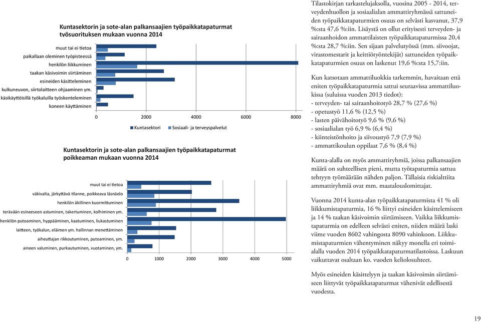 Lisäystä on ollut erityisesti terveyden- ja työsuorituksen mukaan vuonna 214 214 sairaanhoidon ammattilaisten työpaikkatapaturmissa 2,4 muut tai ei tietoa %:sta 28,7 %:iin.