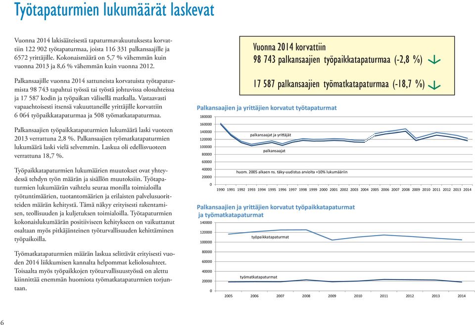 Palkansaajille vuonna 214 sattuneista korvatuista työtapaturmista 98 743 tapahtui työssä tai työstä johtuvissa olosuhteissa ja 17 587 kodin ja työpaikan välisellä matkalla.