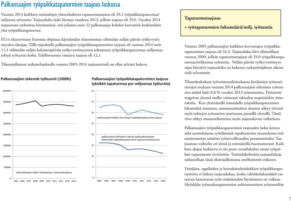 Vuoden 214 taajuustaso tarkoittaa käytännössä, että jokaista noin 22 palkansaajaa kohden korvattiin keskimäärin yksi työpaikkatapaturma.