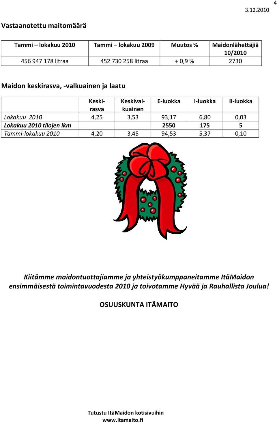 Lokakuu 2010 tilojen lkm 2550 175 5 Tammi lokakuu 2010 4,20 3,45 94,53 5,37 0,10 Kiitämme maidontuottajiamme ja yhteistyökumppaneitamme ItäMaidon