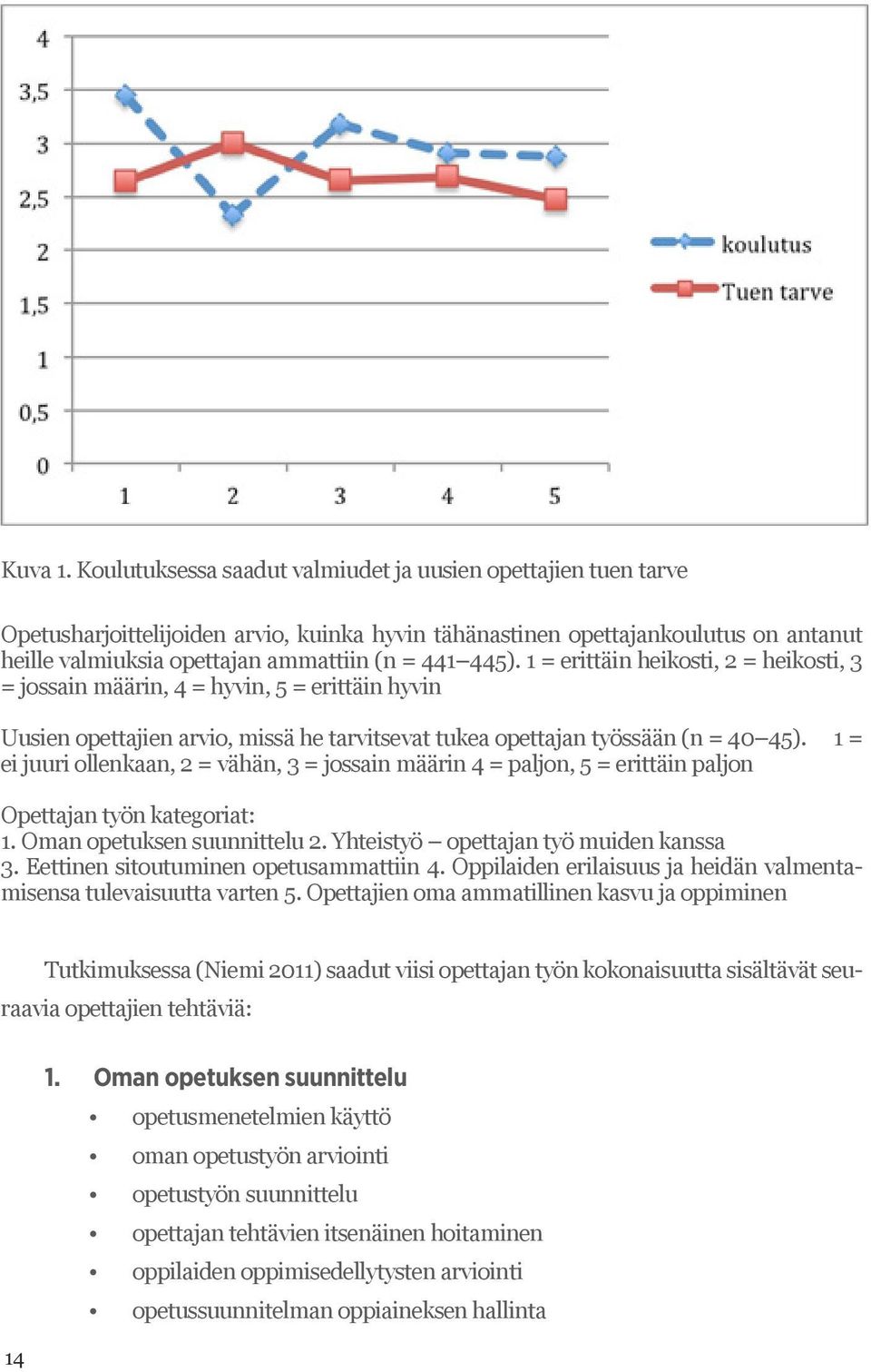 445). 1 = erittäin heikosti, 2 = heikosti, 3 = jossain määrin, 4 = hyvin, 5 = erittäin hyvin Uusien opettajien arvio, missä he tarvitsevat tukea opettajan työssään (n = 40 45).