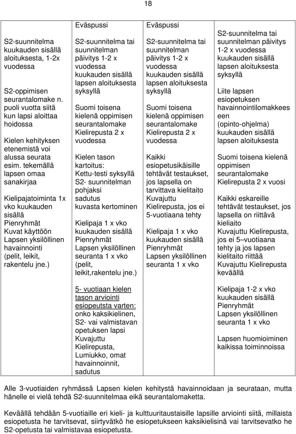 ) Eväspussi S2-suunnitelma tai suunnitelman päivitys 1-2 x vuodessa kuukauden sisällä lapsen aloituksesta syksyllä Suomi toisena kielenä oppimisen seurantalomake Kielirepusta 2 x vuodessa Kielen