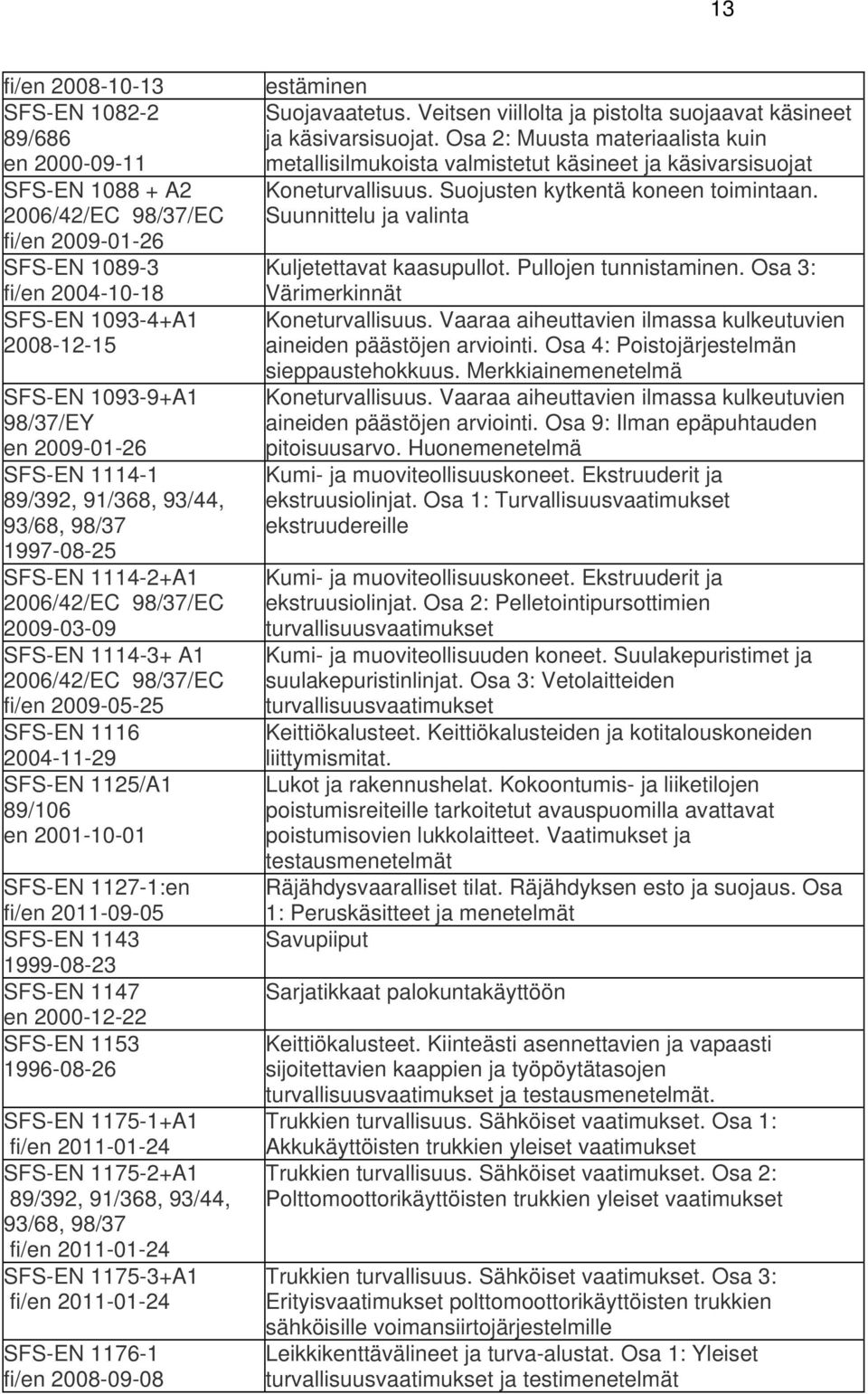 fi/en 2011-09-05 SFS-EN 1143 1999-08-23 SFS-EN 1147 en 2000-12-22 SFS-EN 1153 1996-08-26 SFS-EN 1175-1+A1 fi/en 2011-01-24 SFS-EN 1175-2+A1 89/392, 91/368, 93/44, 93/68, fi/en 2011-01-24 SFS-EN