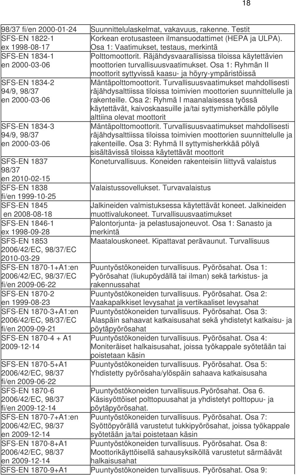 Osa 1: Ryhmän II SFS-EN 1834-2 94/9, en 2000-03-06 SFS-EN 1834-3 94/9, en 2000-03-06 SFS-EN 1837 en 2010-02-15 SFS-EN 1838 fi/en 1999-10-25 SFS-EN 1845 en 2008-08-18 SFS-EN 1846-1 ex 1998-09-28