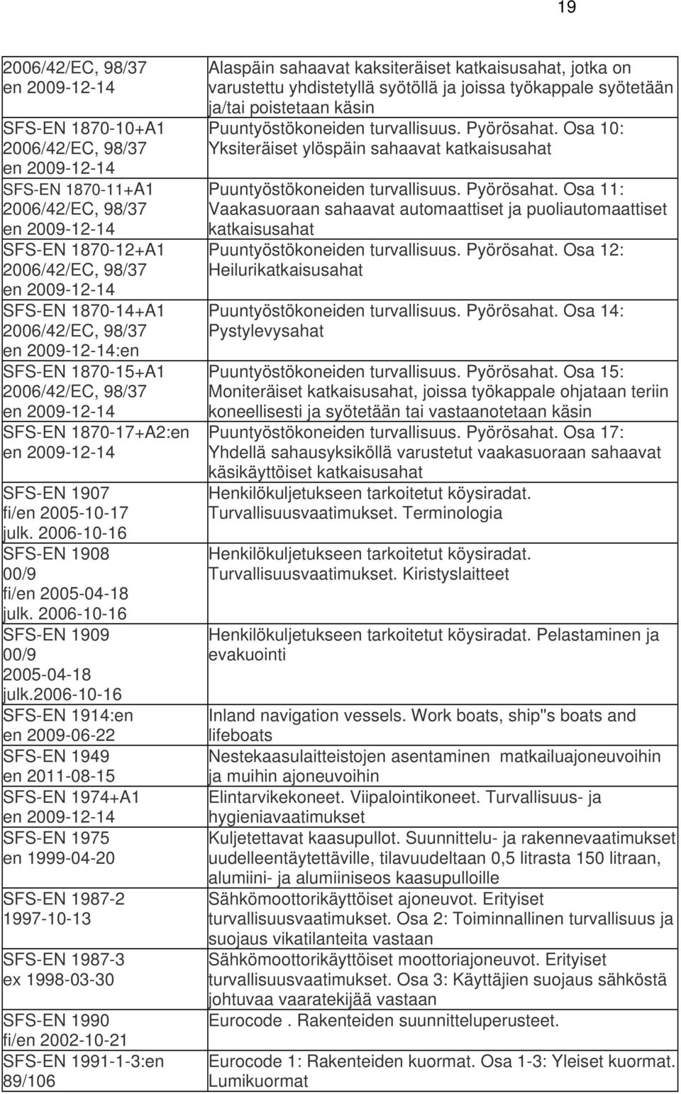 2006-10-16 SFS-EN 1914:en en 2009-06-22 SFS-EN 1949 en 2011-08-15 SFS-EN 1974+A1 en 2009-12-14 SFS-EN 1975 en 1999-04-20 SFS-EN 1987-2 1997-10-13 SFS-EN 1987-3 ex 1998-03-30 SFS-EN 1990 fi/en