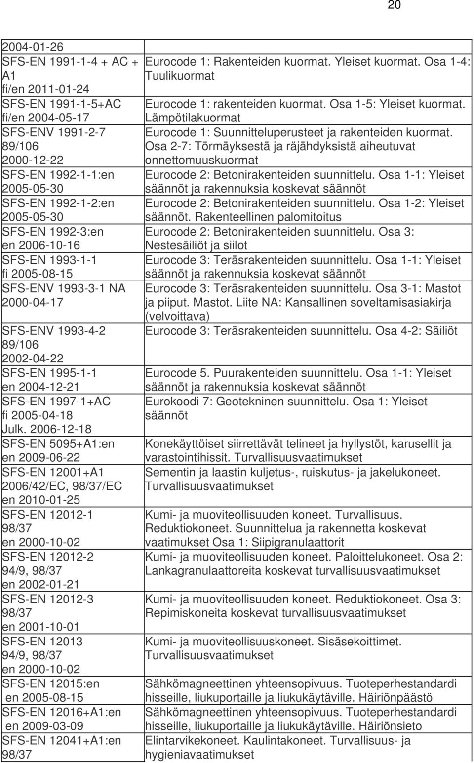 2006-12-18 SFS-EN 5095+A1:en en 2009-06-22 SFS-EN 12001+A1, /EC en 2010-01-25 SFS-EN 12012-1 en 2000-10-02 SFS-EN 12012-2 94/9, en 2002-01-21 SFS-EN 12012-3 en 2001-10-01 SFS-EN 12013 94/9, en