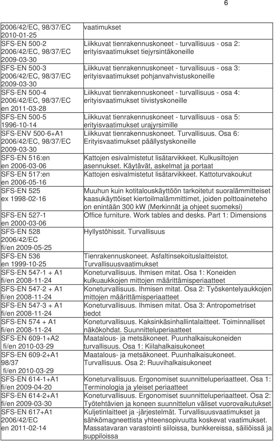 SFS-EN 547-3 + A1 fi/en 2008-11-24 SFS-EN 574 + A1 fi/en 2008-11-24 SFS-EN 609-1+A2 fi/en 2010-03-29 SFS-EN 609-2+A1 fi/en 2010-03-29 SFS-EN 614-1+A1 fi/en 2009-04-20 SFS-EN 614-2+A1 fi/en 2009-03-30