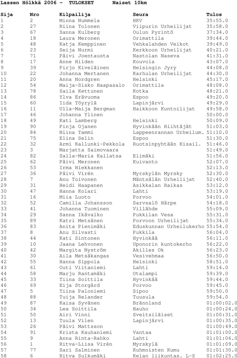 0 9 39 Pirjo Kiveläinen Helsingin Jyry 44:08.0 10 22 Johanna Mertanen Karhulan Urheilijat 44:30.0 11 20 Anna Nordgren Helsinki 45:17.0 12 54 Maija-Sisko Haapasalo Orimattila 48:08.