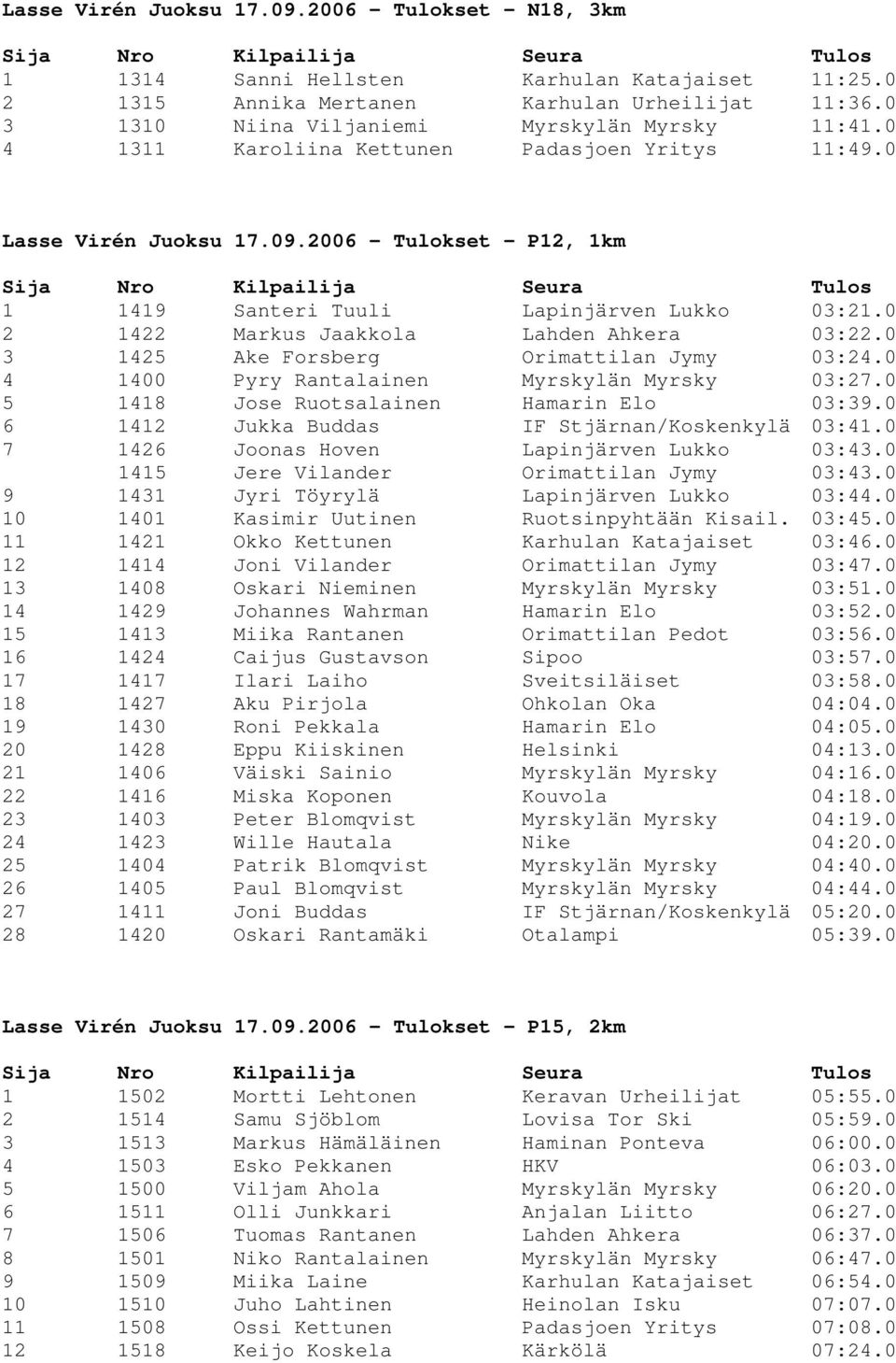 0 3 1425 Ake Forsberg Orimattilan Jymy 03:24.0 4 1400 Pyry Rantalainen Myrskylän Myrsky 03:27.0 5 1418 Jose Ruotsalainen Hamarin Elo 03:39.0 6 1412 Jukka Buddas IF Stjärnan/Koskenkylä 03:41.