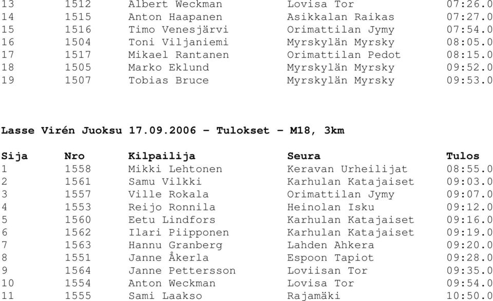 0 2 1561 Samu Vilkki Karhulan Katajaiset 09:03.0 3 1557 Ville Rokala Orimattilan Jymy 09:07.0 4 1553 Reijo Ronnila Heinolan Isku 09:12.0 5 1560 Eetu Lindfors Karhulan Katajaiset 09:16.