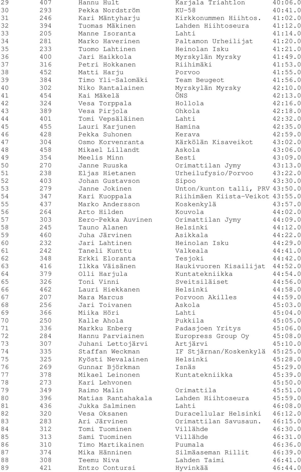 0 37 316 Petri Hokkanen Riihimäki 41:53.0 38 452 Matti Harju Porvoo 41:55.0 39 384 Timo Yli-Salomäki Team Beugeot 41:56.0 40 302 Niko Rantalainen Myrskylän Myrsky 42:10.0 41 454 Kai Mäkelä ÖNS 42:13.