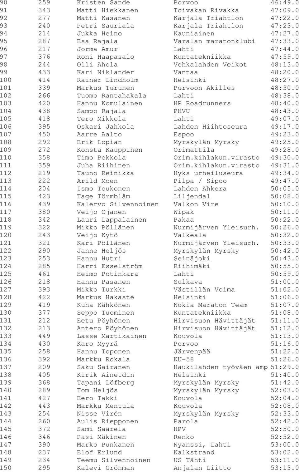 0 98 244 Olli Ahola Vehkalahden Veikot 48:13.0 99 433 Kari Niklander Vantaa 48:20.0 100 414 Rainer Lindholm Helsinki 48:27.0 101 339 Markus Turunen Porvoon Akilles 48:30.