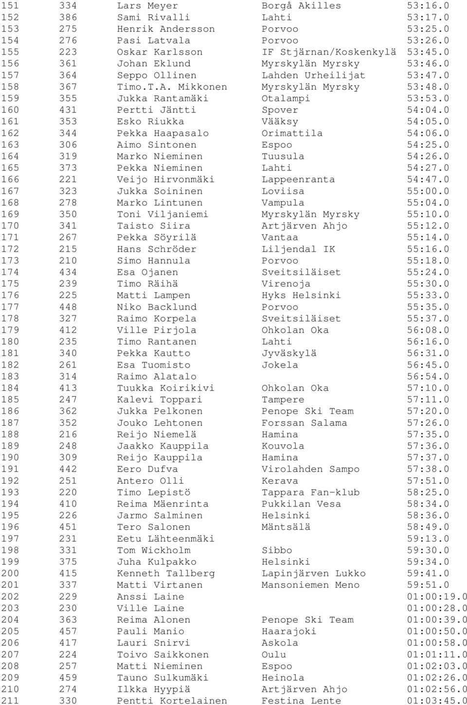 0 159 355 Jukka Rantamäki Otalampi 53:53.0 160 431 Pertti Jäntti Spover 54:04.0 161 353 Esko Riukka Vääksy 54:05.0 162 344 Pekka Haapasalo Orimattila 54:06.0 163 306 Aimo Sintonen Espoo 54:25.