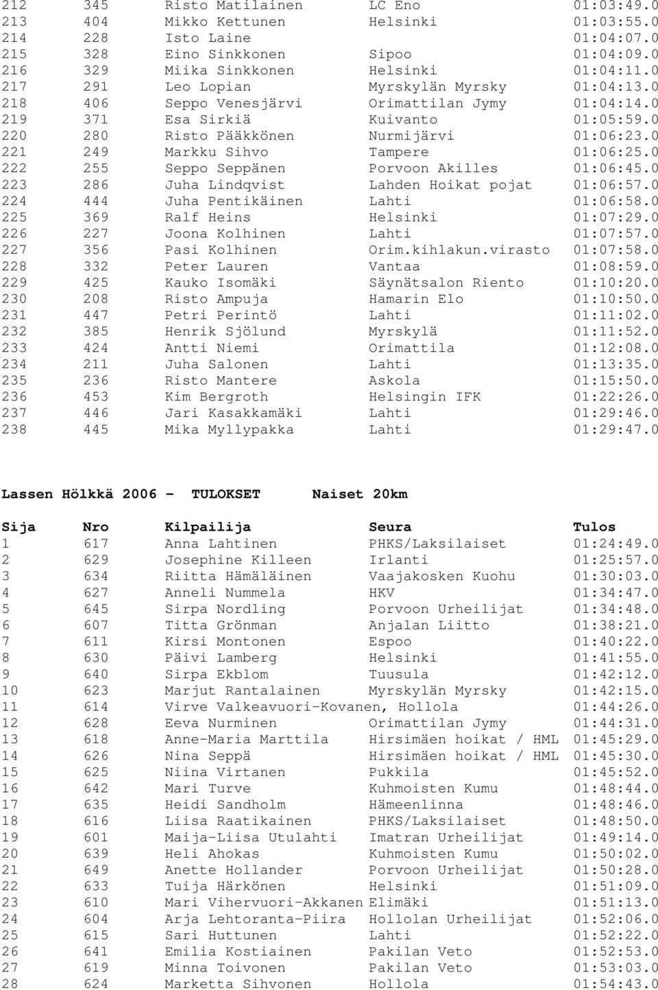 0 221 249 Markku Sihvo Tampere 01:06:25.0 222 255 Seppo Seppänen Porvoon Akilles 01:06:45.0 223 286 Juha Lindqvist Lahden Hoikat pojat 01:06:57.0 224 444 Juha Pentikäinen Lahti 01:06:58.