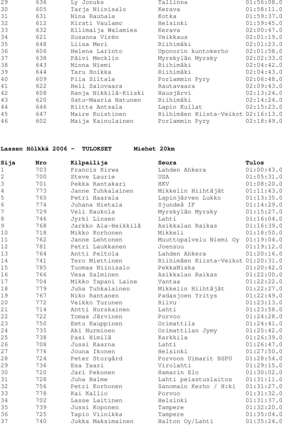 0 38 643 Minna Niemi Riihimäki 02:04:42.0 39 644 Taru Hoikka Riihimäki 02:04:43.0 40 609 Piia Siltala Porlammin Pyry 02:06:48.0 41 622 Heli Salovaara Rautavaara 02:09:43.