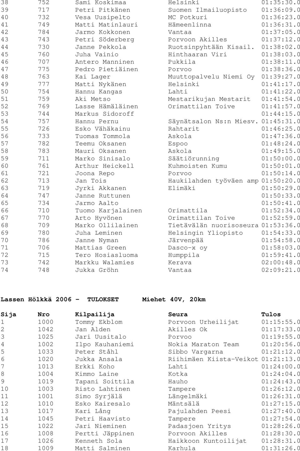 0 46 707 Antero Manninen Pukkila 01:38:11.0 47 775 Pedro Pietiäinen Porvoo 01:38:36.0 48 763 Kai Lager Muuttopalvelu Niemi Oy 01:39:27.0 49 777 Matti Nykänen Helsinki 01:41:17.