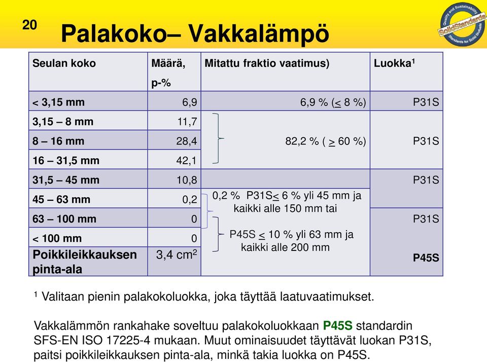 pinta-ala 3,4 cm 2 P45S < 10 % yli 63 mm ja kaikki alle 200 mm 1 Valitaan pienin palakokoluokka, joka täyttää laatuvaatimukset.