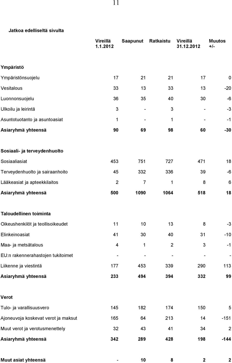 2012 Muutos +/- Ympäristö Ympäristönsuojelu 17 21 21 17 0 Vesitalous 33 13 33 13-20 Luonnonsuojelu 36 35 40 30-6 Ulkoilu ja leirintä 3-3 - -3 Asuntotuotanto ja asuntoasiat 1-1 - -1 Asiaryhmä yhteensä