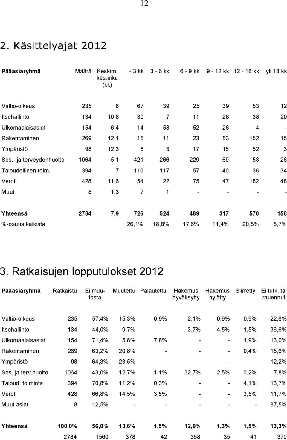 15 11 23 53 152 15 Ympäristö 98 12,3 8 3 17 15 52 3 Sos.- ja terveydenhuolto 1064 5,1 421 266 229 69 53 26 Taloudellinen toim.