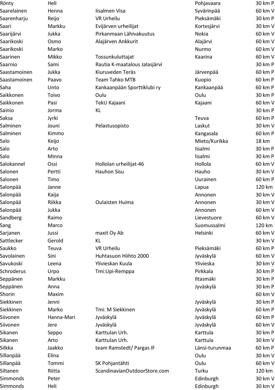 K-maatalous Jalasjärvi 30 km P Saastamoinen Jukka Kiuruveden Teräs Järvenpää 60 km P Saastamoinen Paavo Team Tahko MTB Kuopio 60 km P Saha Unto Kankaanpään Sporttiklubi ry Kankaanpää 60 km P