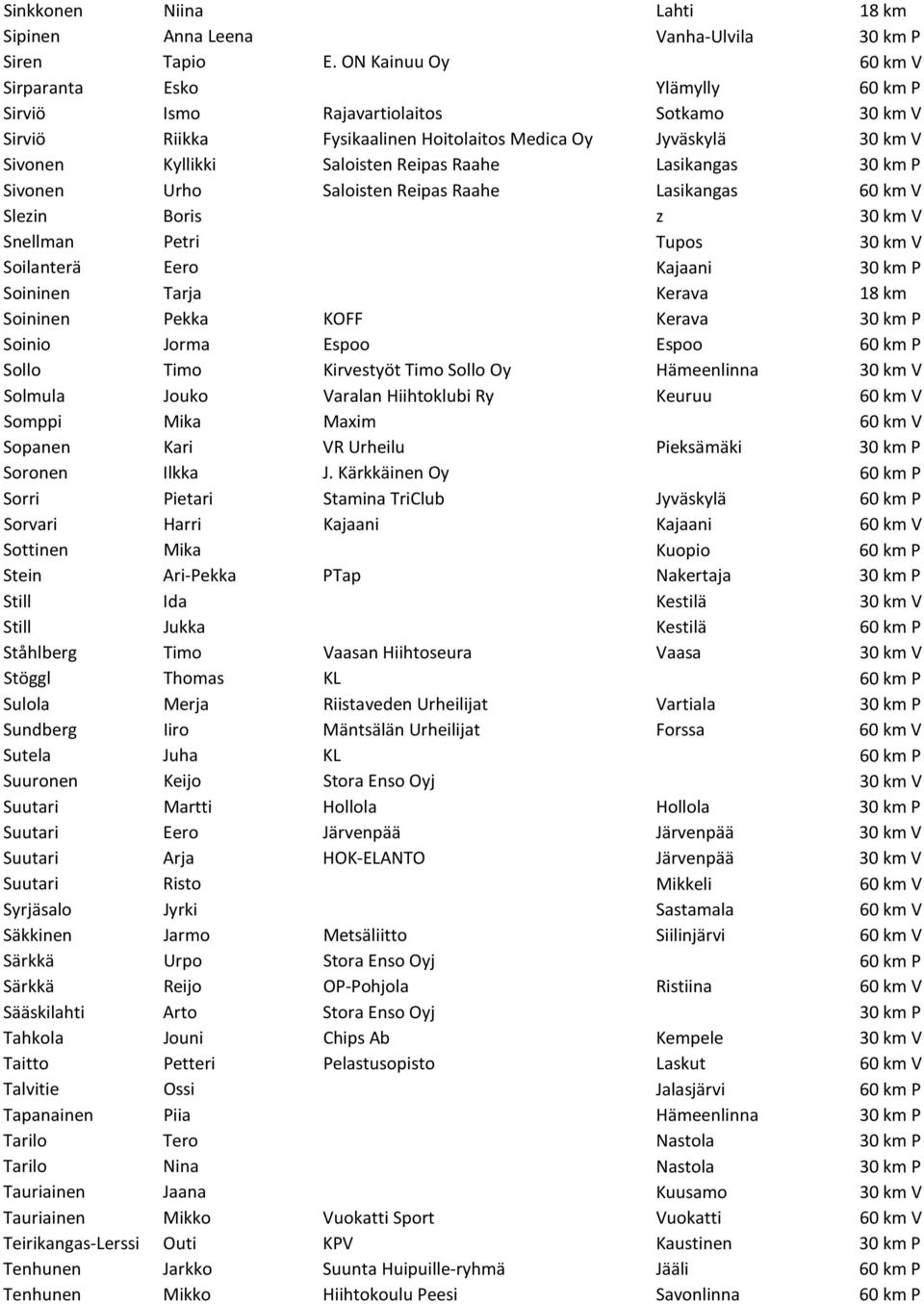 Raahe Lasikangas 30 km P Sivonen Urho Saloisten Reipas Raahe Lasikangas 60 km V Slezin Boris z 30 km V Snellman Petri Tupos 30 km V Soilanterä Eero Kajaani 30 km P Soininen Tarja Kerava 18 km