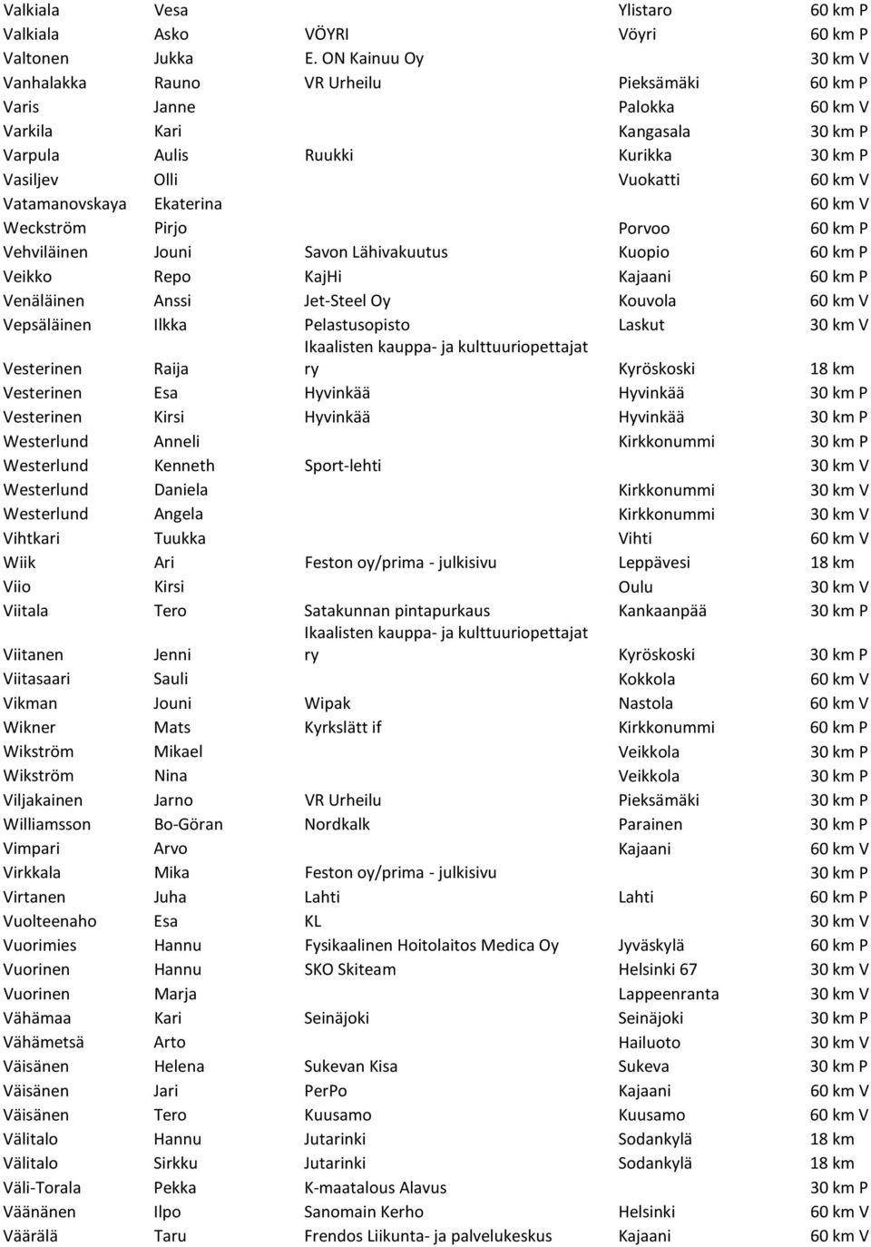 Vatamanovskaya Ekaterina 60 km V Weckström Pirjo Porvoo 60 km P Vehviläinen Jouni Savon Lähivakuutus Kuopio 60 km P Veikko Repo KajHi Kajaani 60 km P Venäläinen Anssi Jet-Steel Oy Kouvola 60 km V