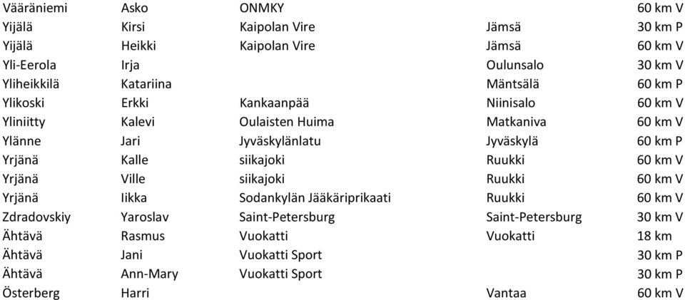 P Yrjänä Kalle siikajoki Ruukki 60 km V Yrjänä Ville siikajoki Ruukki 60 km V Yrjänä Iikka Sodankylän Jääkäriprikaati Ruukki 60 km V Zdradovskiy Yaroslav