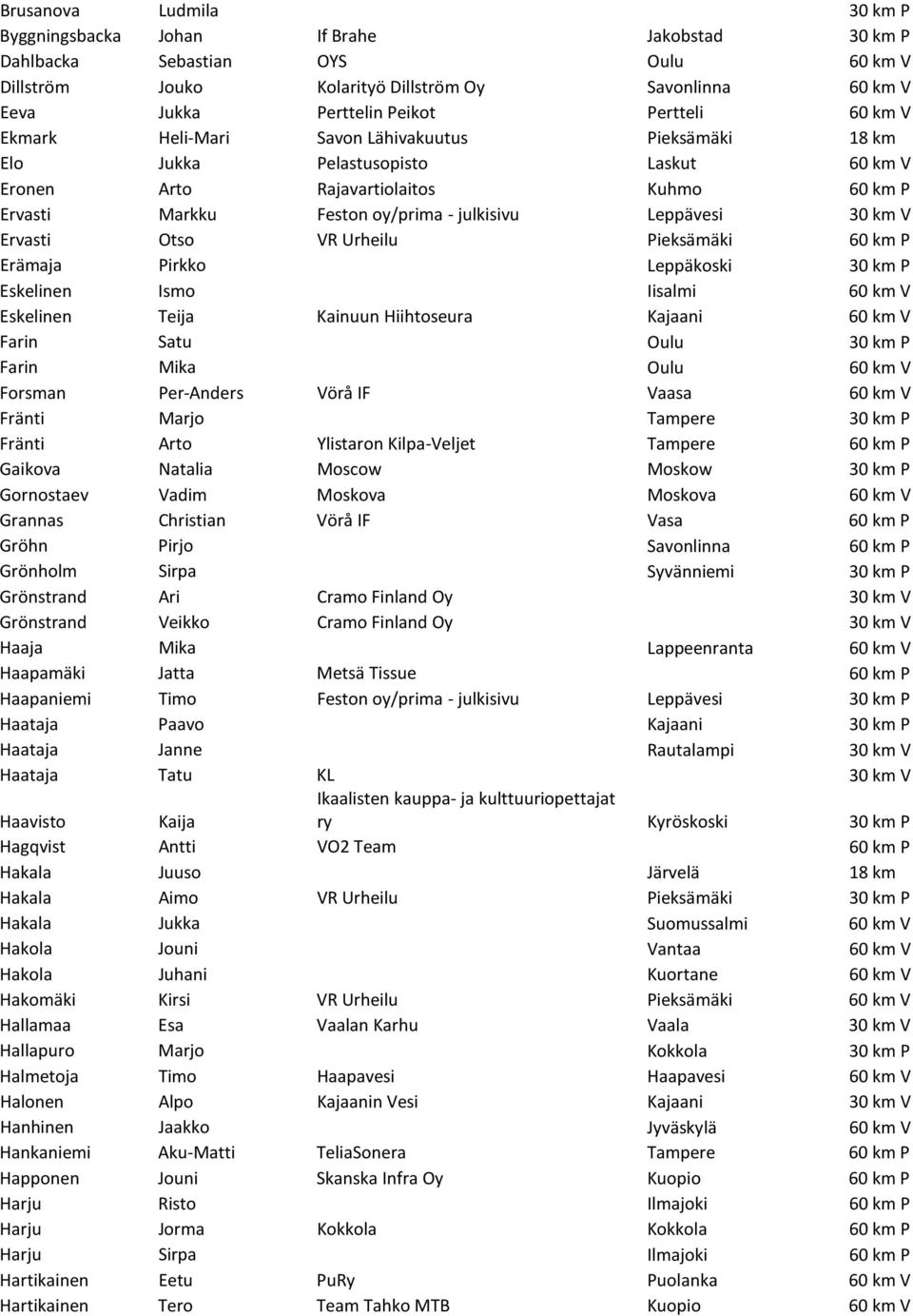 Leppävesi 30 km V Ervasti Otso VR Urheilu Pieksämäki 60 km P Erämaja Pirkko Leppäkoski 30 km P Eskelinen Ismo Iisalmi 60 km V Eskelinen Teija Kainuun Hiihtoseura Kajaani 60 km V Farin Satu Oulu 30 km