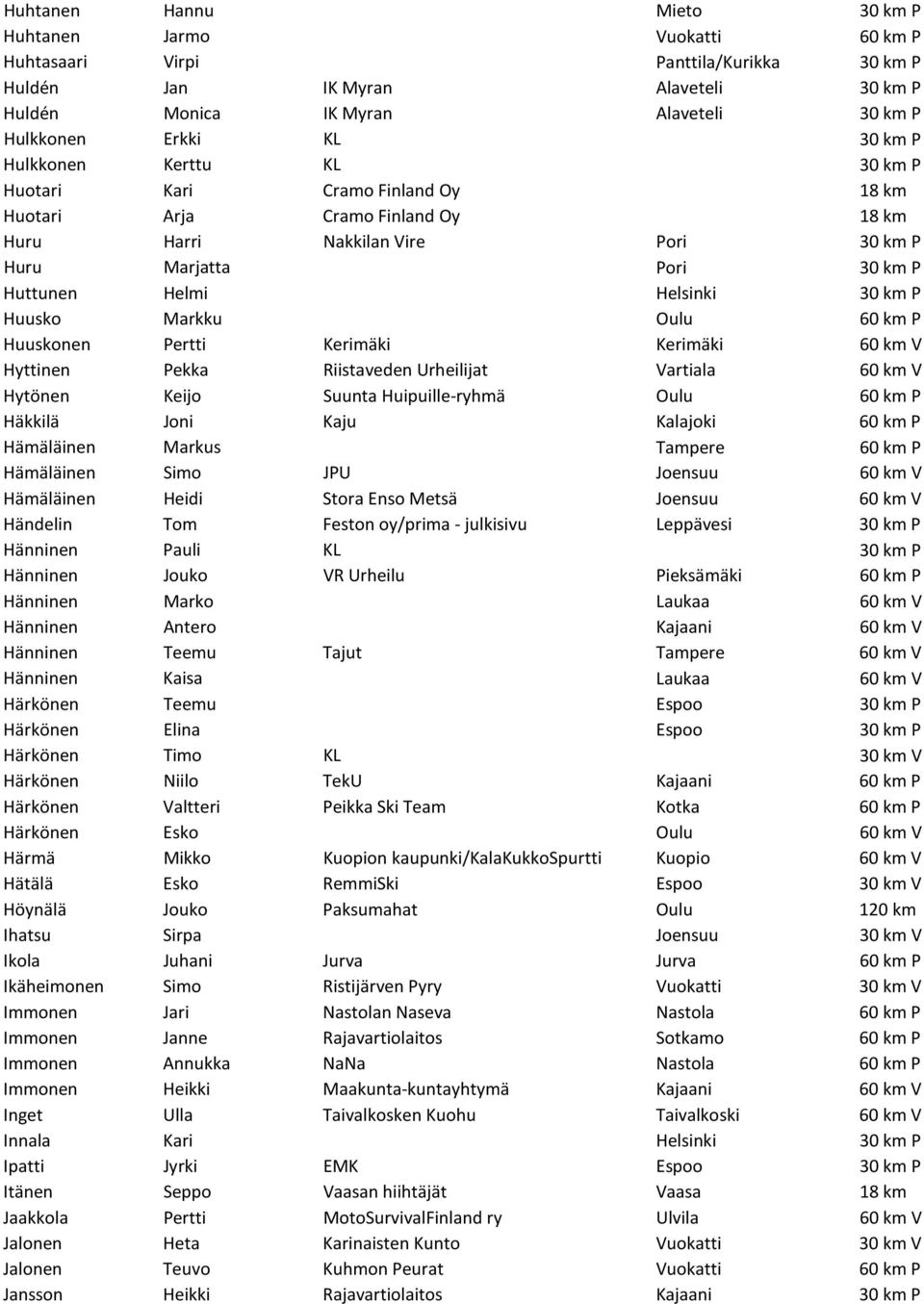 30 km P Huusko Markku Oulu 60 km P Huuskonen Pertti Kerimäki Kerimäki 60 km V Hyttinen Pekka Riistaveden Urheilijat Vartiala 60 km V Hytönen Keijo Suunta Huipuille-ryhmä Oulu 60 km P Häkkilä Joni