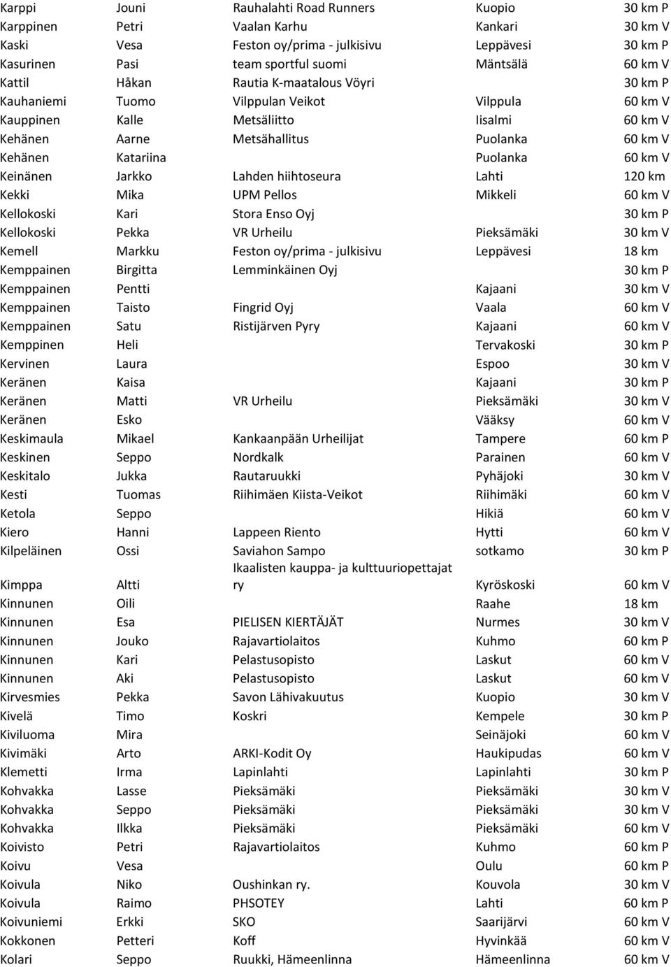 Kehänen Katariina Puolanka 60 km V Keinänen Jarkko Lahden hiihtoseura Lahti 120 km Kekki Mika UPM Pellos Mikkeli 60 km V Kellokoski Kari Stora Enso Oyj 30 km P Kellokoski Pekka VR Urheilu Pieksämäki