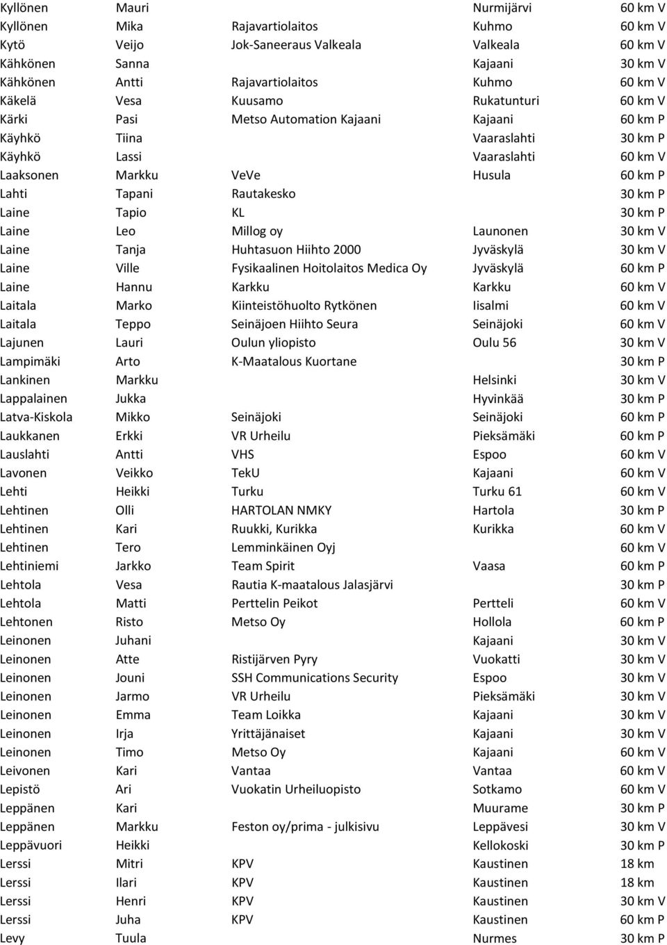 km P Lahti Tapani Rautakesko 30 km P Laine Tapio KL 30 km P Laine Leo Millog oy Launonen 30 km V Laine Tanja Huhtasuon Hiihto 2000 Jyväskylä 30 km V Laine Ville Fysikaalinen Hoitolaitos Medica Oy