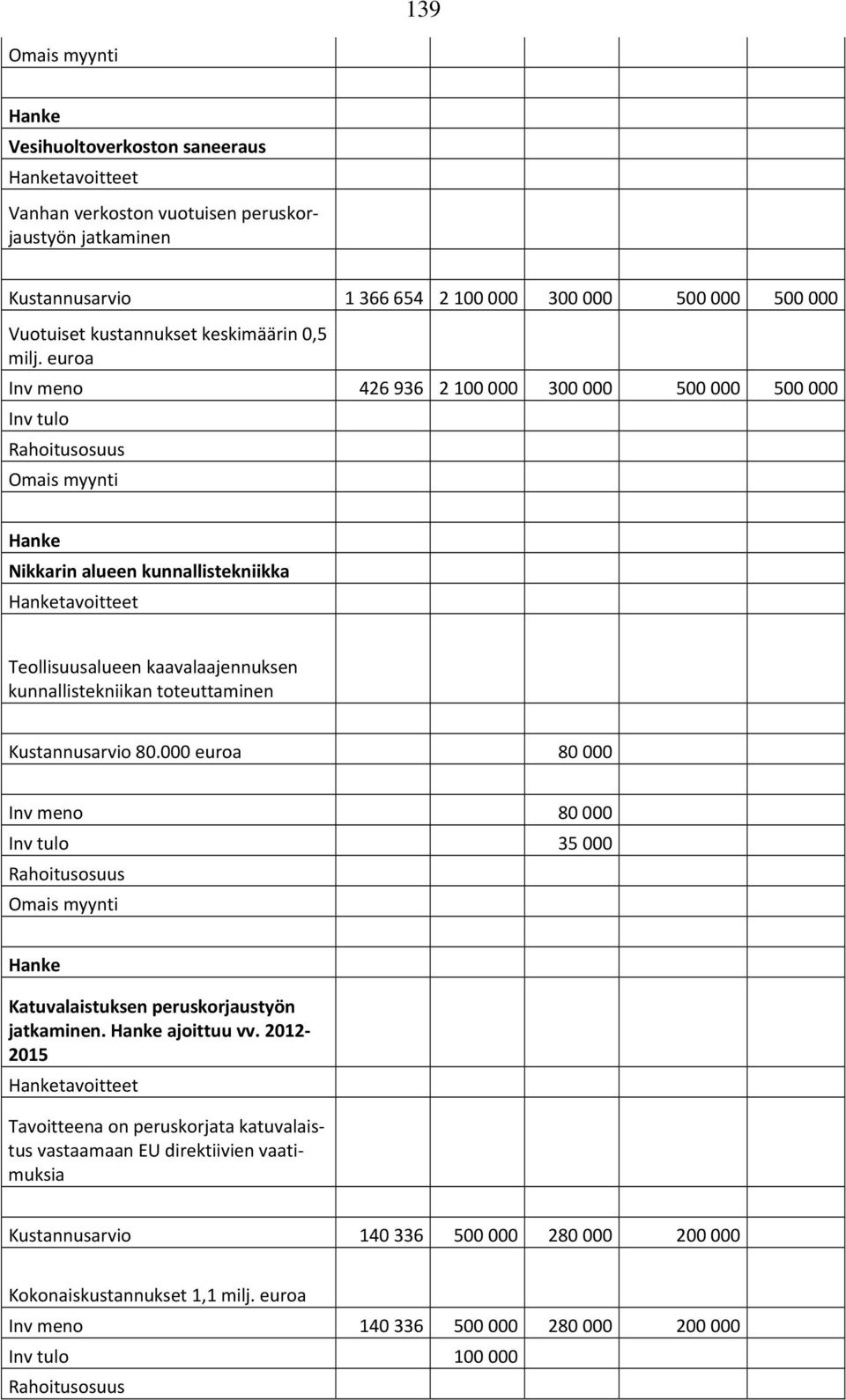 euroa Inv meno 426 936 2 100 000 300 000 500 000 500 000 Nikkarin alueen kunnallistekniikka tavoitteet Teollisuusalueen kaavalaajennuksen kunnallistekniikan toteuttaminen