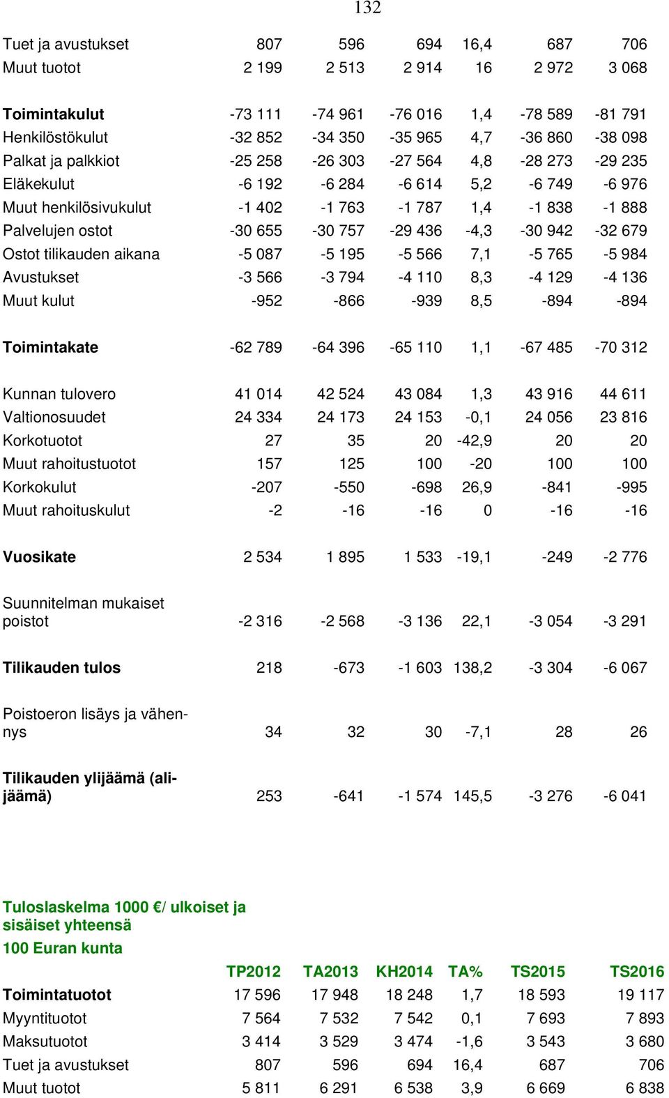 757-29 436-4,3-30 942-32 679 Ostot tilikauden aikana -5 087-5 195-5 566 7,1-5 765-5 984 Avustukset -3 566-3 794-4 110 8,3-4 129-4 136 Muut kulut -952-866 -939 8,5-894 -894 Toimintakate -62 789-64