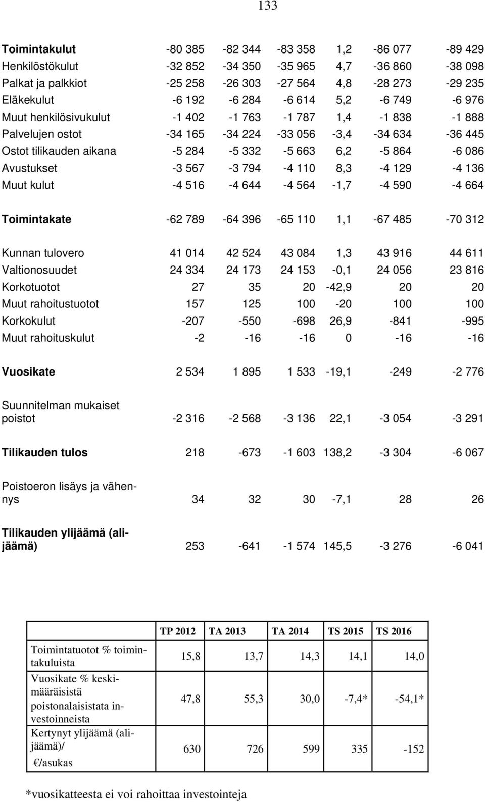 Avustukset -3 567-3 794-4 110 8,3-4 129-4 136 Muut kulut -4 516-4 644-4 564-1,7-4 590-4 664 Toimintakate -62 789-64 396-65 110 1,1-67 485-70 312 Kunnan tulovero 41 014 42 524 43 084 1,3 43 916 44 611