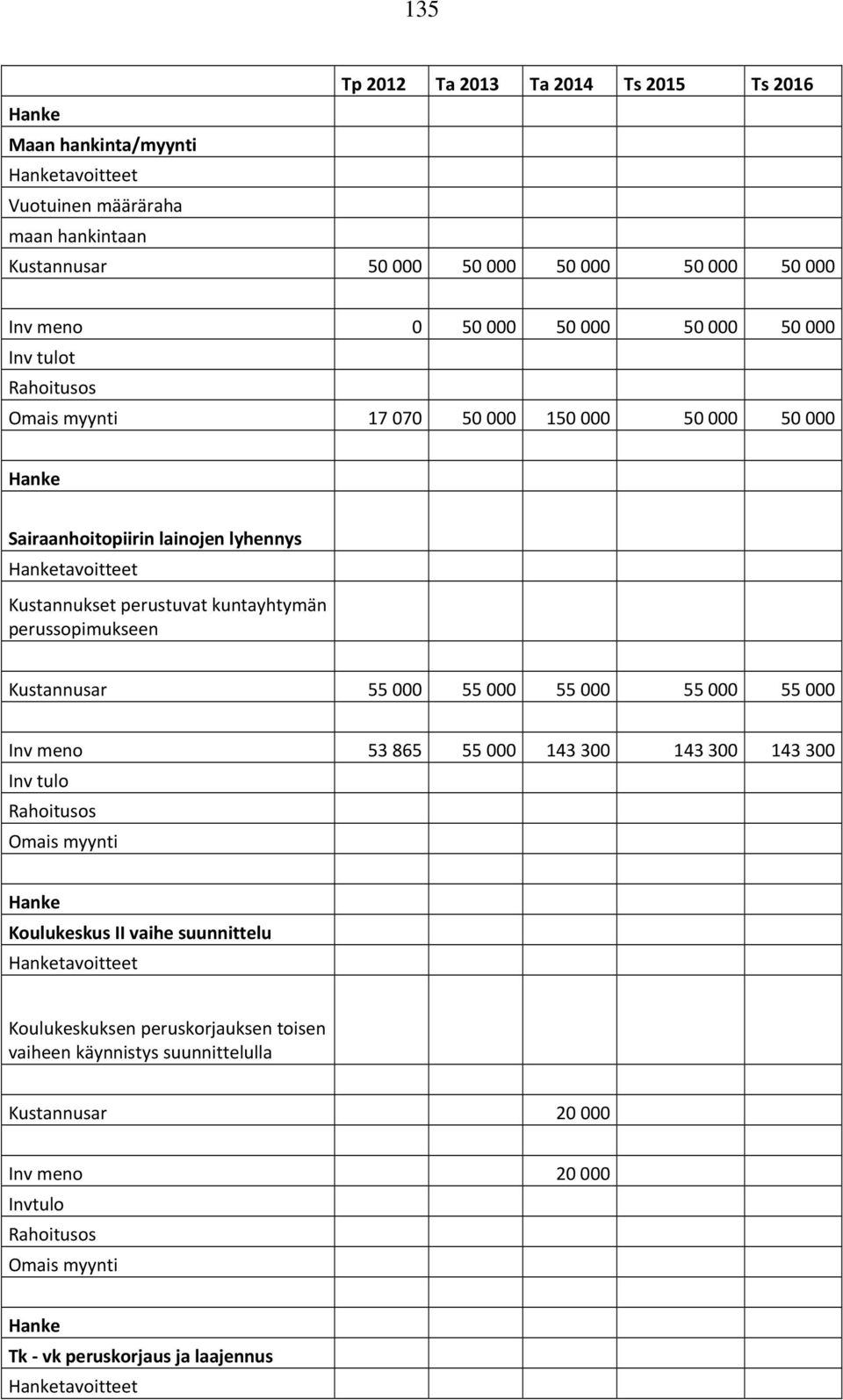 kuntayhtymän perussopimukseen Kustannusar 55 000 55 000 55 000 55 000 55 000 Inv meno 53 865 55 000 143 300 143 300 143 300 Rahoitusos Koulukeskus II vaihe