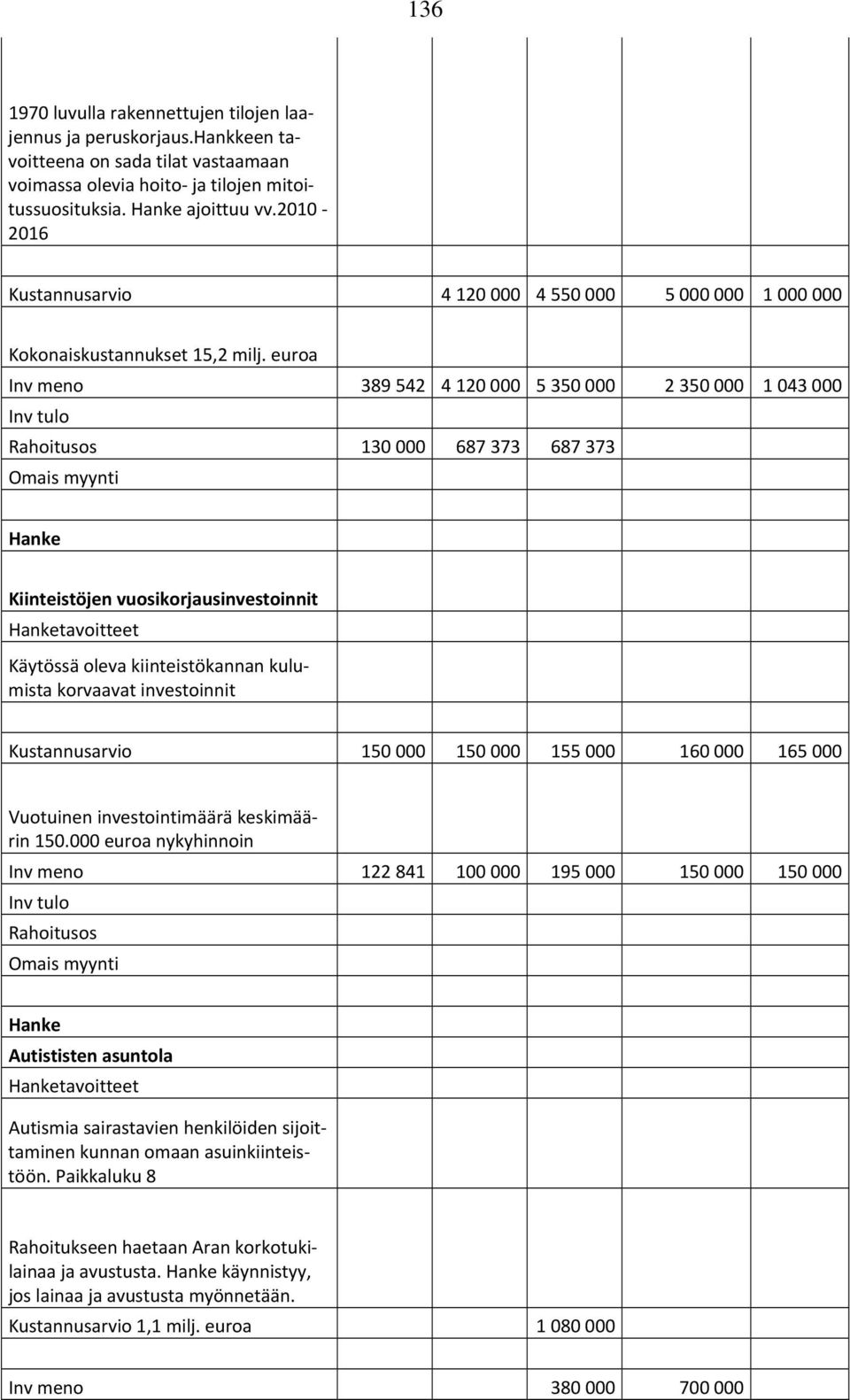 euroa Inv meno 389 542 4 120 000 5 350 000 2 350 000 1 043 000 Rahoitusos 130 000 687 373 687 373 Kiinteistöjen vuosikorjausinvestoinnit tavoitteet Käytössä oleva kiinteistökannan kulumista korvaavat