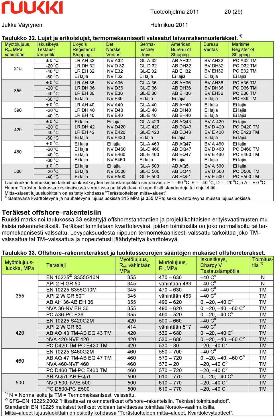 o C -20 o C -40 o C -60 o C ± 0 o C -20 o C -40 o C Lloyd s Register of Shipping LR AH 32 LR DH 32 LR EH 32 LR AH 36 LR DH 36 LR EH 36 LR AH 40 LR DH 40 LR EH 40 LR DH 42 LR EH 42 Det Norske Veritas