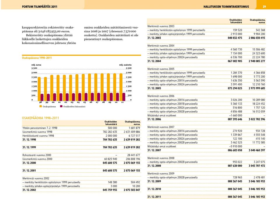 3 3 2 2 1 1 omien osakkeiden mitätöimisestä vuosina 26 ja 27 (yhteensä 7 7 osaketta). mitätöinti ei ole pienentänyt osakepääomaa. milj.