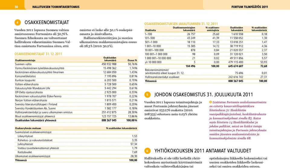 Hallintarekisteröityjen ja suorien ulkomaisten osakkeenomistajien osuus oli 28,3 % (2: 3,2 %).