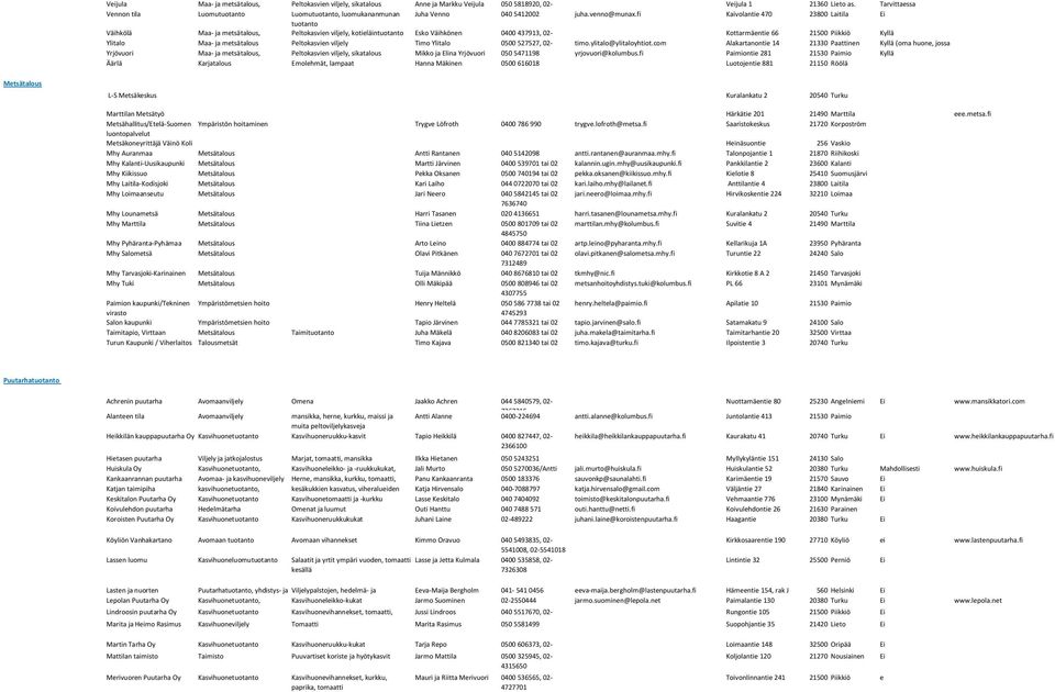 fi Kaivolantie 470 23800 Laitila Ei tuotanto Väihkölä Maa- ja metsätalous, Peltokasvien viljely, Esko Väihkönen 0400 437913, 02- Kottarmäentie 66 21500 Piikkiö Kyllä Ylitalo Maa- ja metsätalous