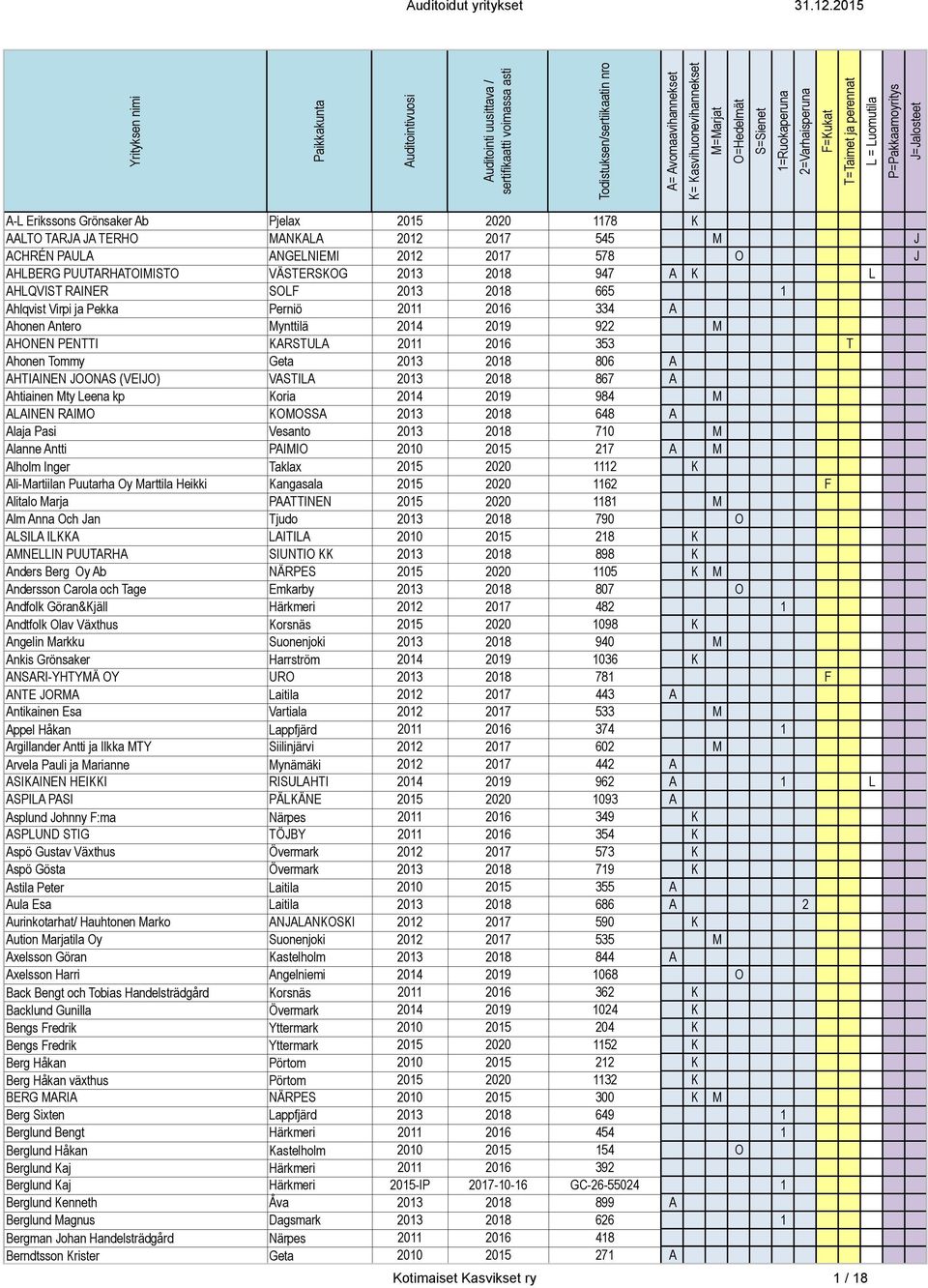 AHTIAINEN JOONAS (VEIJO) VASTILA 2013 2018 867 A Ahtiainen Mty Leena kp Koria 2014 2019 984 M ALAINEN RAIMO KOMOSSA 2013 2018 648 A Alaja Pasi Vesanto 2013 2018 710 M Alanne Antti PAIMIO 2010 2015