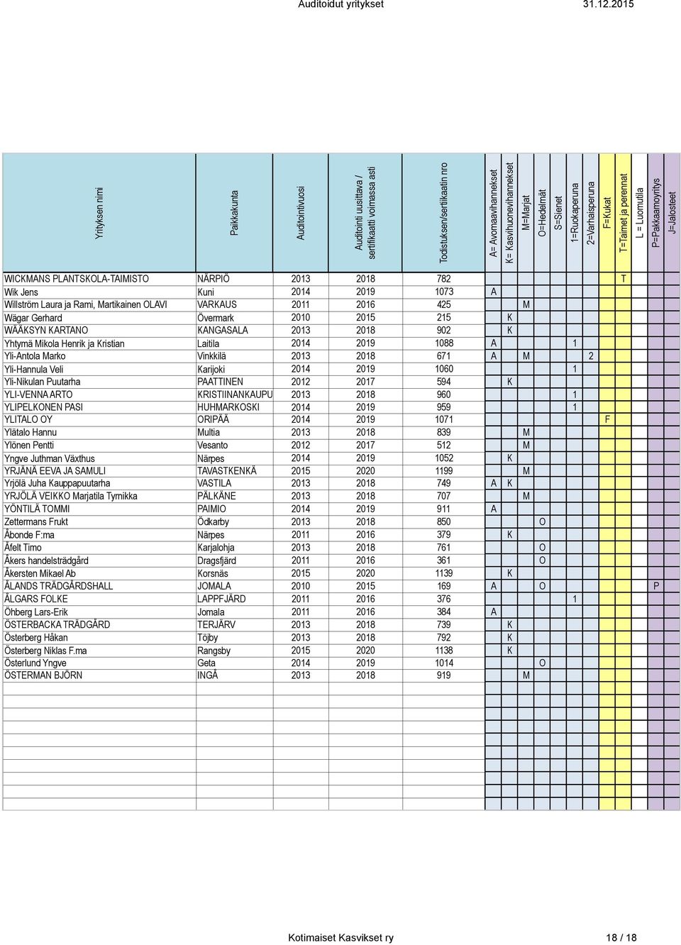 Puutarha PAATTINEN 2012 2017 594 K YLI-VENNA ARTO KRISTIINANKAUPUNKI 2013 2018 960 1 YLIPELKONEN PASI HUHMARKOSKI 2014 2019 959 1 YLITALO OY ORIPÄÄ 2014 2019 1071 F Ylätalo Hannu Multia 2013 2018 839