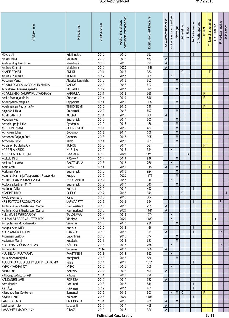 M KOIVULEHTO KAUPPAPUUTARHA OY KARHULA 2011 2016 360 F Kokko Marko ja Maria Äänekoski 2014 2019 840 F Kolarinpellon marjatila Leppävirta 2014 2019 968 M Kolehmaisen Puutarha Ay TIHUSNIEMI 2013 2018